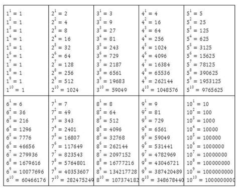 Таблица степеней от 1 до 100 по алгебре картинки - Фото подборки