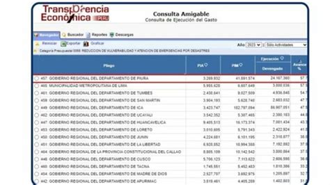 GORE Piura alcanza primer lugar en ejecución de presupuesto en