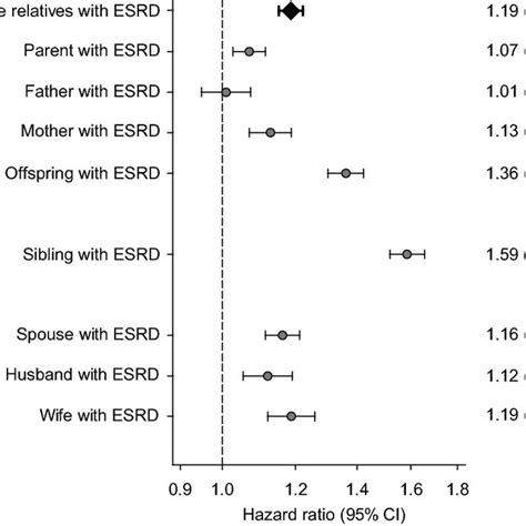 Risks Of Esrd In Patients With Predialysis Ckd Having Affected