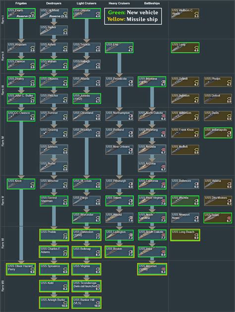 Expanded Us Naval Tech Tree Concept Rwarthunder