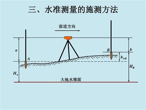 水准测量规范word文档在线阅读与下载无忧文档