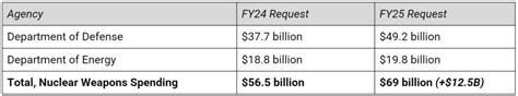 Fiscal Year 2025 Defense Budget Request Briefing Book Center For Arms