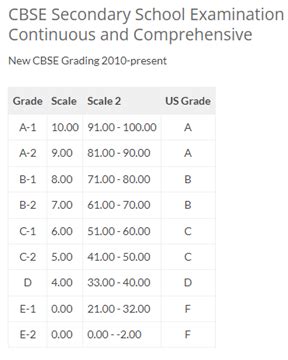 How To Convert Grades From India A Brief Overview