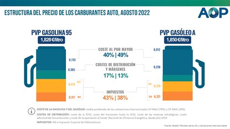 Precio Y Consumo De Combustibles AOP