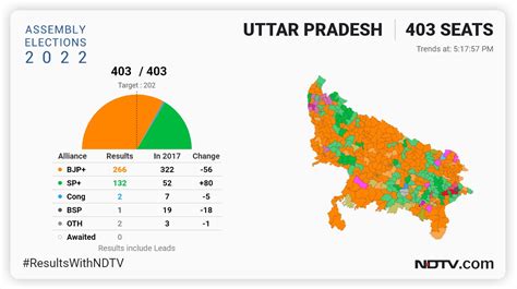 Elections 2022 Highlights From Himalayas To Sea Bjp Has Been Blessed