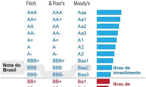 Moodys P E Classifica O De Risco Do Brasil Em Perspectiva Negativa