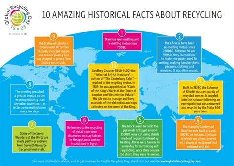 Historical facts about recycling - Global Recycling Day