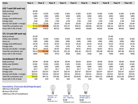 The True Cost Of Light Bulbs Led Vs Cfl Vs Incandescent Green Living