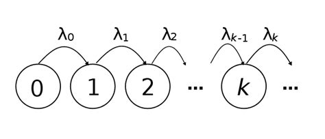 birth process wikiwand