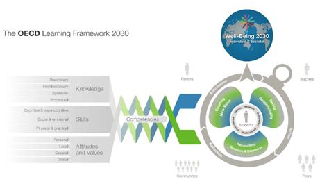 กรอบการเรียนรู้ของ Oecd ในปี 2030 Oecd Learning Framework 2030 Nstda