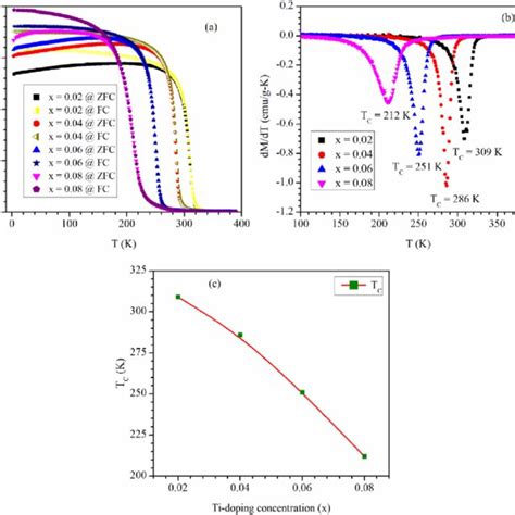 A Temperature Dependent Fc And Zfc Magnetization Curves Measured At