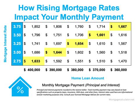 How Smart Buyers Are Approaching Rising Mortgage Rates Mortgages Refinance And Reverse