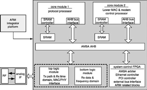 Block Diagram Of The Fpga Based Architecture Download Scientific Diagram