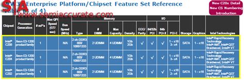 Intel's Upcoming C200 Sandy Bridge Chipset Gets Detailed