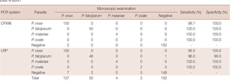 Table 1 From Clinical Usefulness Of LabChip Real Time PCR Using Lab On