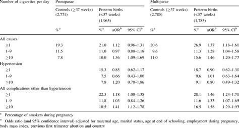 Risk Of Preterm Birth Associated With Maternal Smoking In Pregnancy By Download Table