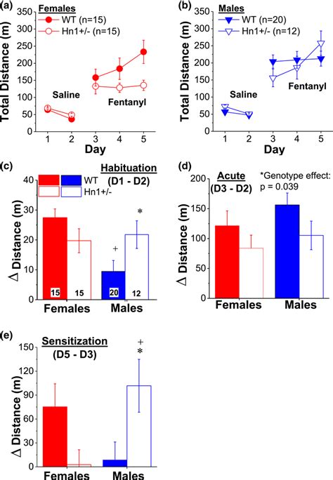 Sex‐dependent Modulation Of Fentanyl‐induced Locomotor Activity And