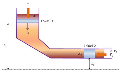 Fisika Sma Hukum Bernoulli Adalah Teorema Usaha Energi Untuk