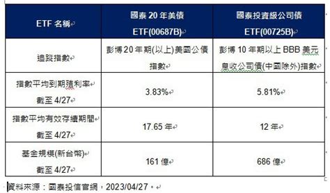 Fed升息一碼 債券etf避險需求增 震盪格局關注高股息etf 存股族愛etf 股市 聯合新聞網