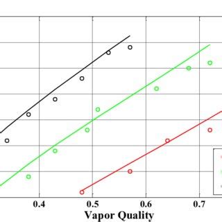 Convective evaporation heat transfer coefficient vs. vapor quality for... | Download Scientific ...