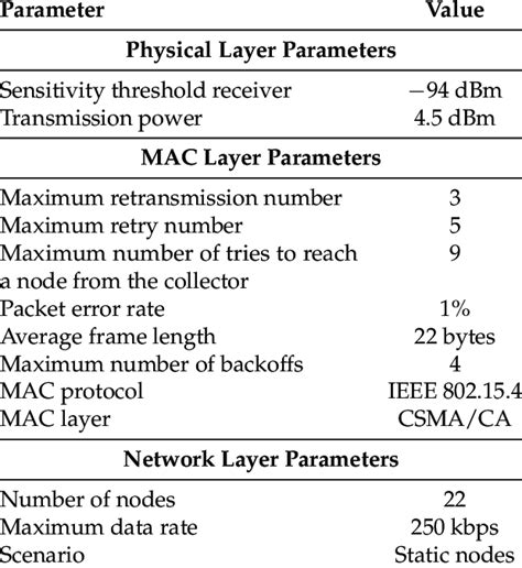 Simulation And Real Network Parameters Under Csmaca Carrier Sense