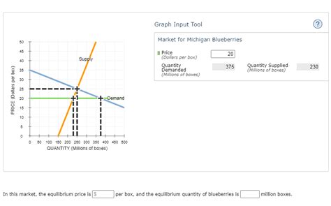 Solved Graph Input Tool Market For Michigan Blueberries Chegg