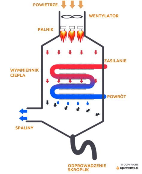 Kocio Gazowy Kondensacyjny I Jego Sprawno Planergia