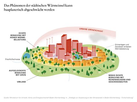 Strategy for Adaptation to Climate Change in Baden Württemberg