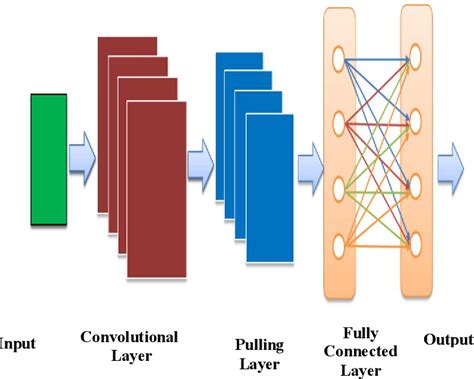 Figure 1 From Convolutional Neural Network Based Fault Detection For