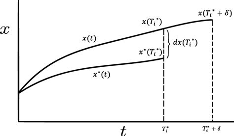 A graph showing the variation of the variable x from the optimum ...