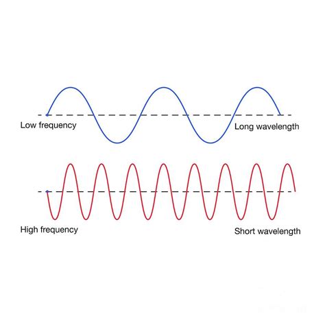 Wavelength And Frequency Photograph by Science Photo Library - Fine Art America