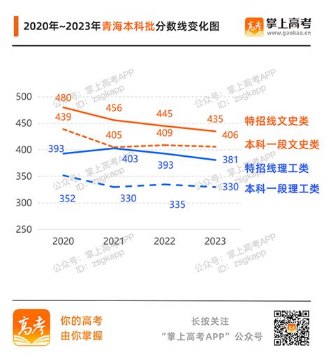 2019—2023各地高考本科批分数线变化图 —中国教育在线