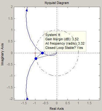 Determining Stability Using The Nyquist Plot Erik Cheever