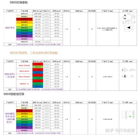 灯珠教授：0805led灯珠有几种型号？0805led灯珠规格及参数 知乎