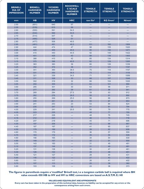 Steel Hardness Comparison Chart