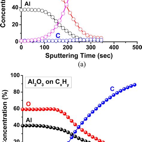 Xps Depth Profiles For The Al2o3 Film Deposited On The A Si Wafer And