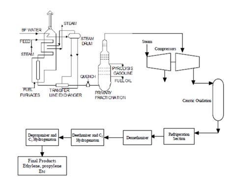 Fluid Catalytic Cracking Process Description