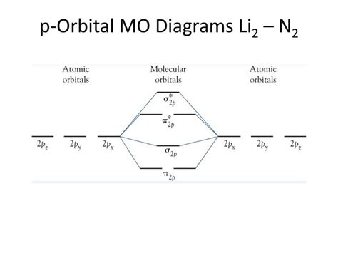 Understanding The Mo Diagram For F2