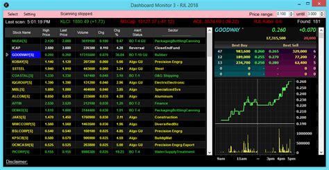 170418 Pm KLCI Stays Bullish Above 1 880 MSCaps ACEs Bleed I3investor