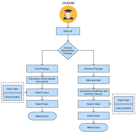 Data Flow Diagram For E Learning Management System Overview