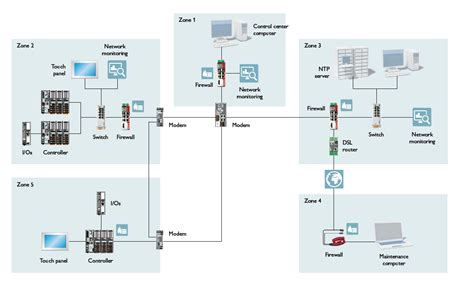 Ai And Machine Learning In Cybersecurity And Industrial Security Knowhow