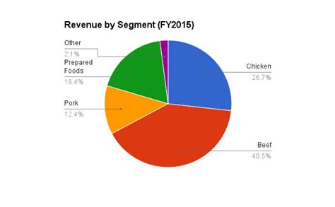 Food Fight Part 6 How Does The Transforming Tyson Foods Compare To Its Food Sector Peers