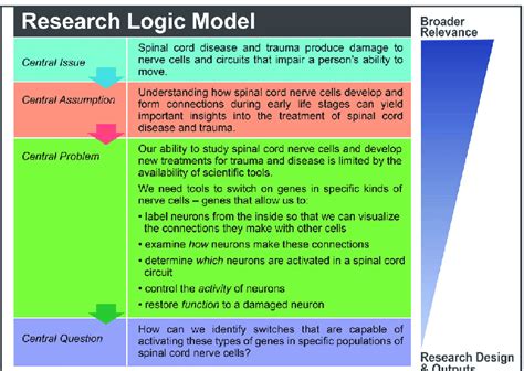 logic model connecting  projects underlying rationale  research