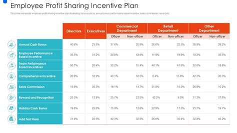 Employee Profit Sharing Incentive Plan | Presentation Graphics | Presentation PowerPoint Example ...