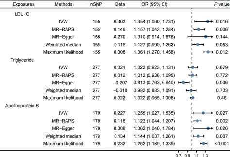 Frontiers The Causal Effects Of Thyroid Function And Lipids On