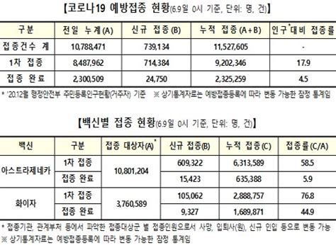 6월 9일 0시 기준 코로나19 예방접종1차 71만 4384명 2차 2만 4750명