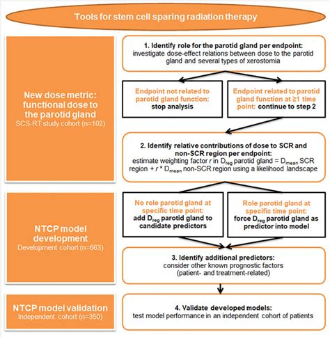 Prediction Of Radiation Induced Parotid Gland Related Xerostomia In