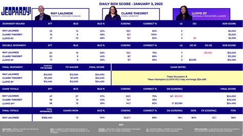 Today's Final Jeopardy - Tuesday, January 3, 2023 – The Jeopardy! Fan