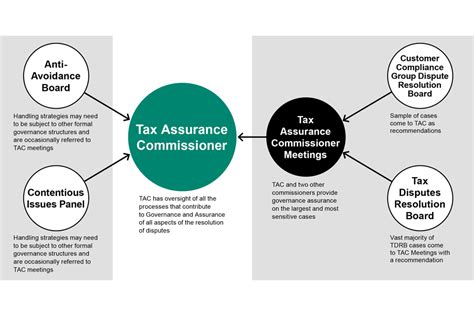 Hmrc Annual Report And Accounts 2021 To 2022 Govuk