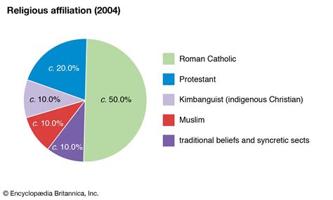 Democratic Republic of the Congo - People | Britannica